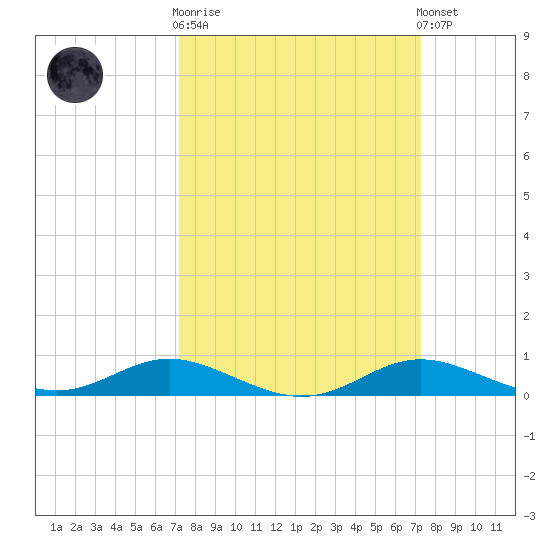 Mountain Point tide chart for Wednesday, March 18, 2026