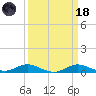 Mountain Point tide chart for Wednesday, March 18, 2026