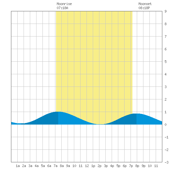 Mountain Point tide chart for Thursday, March 19, 2026