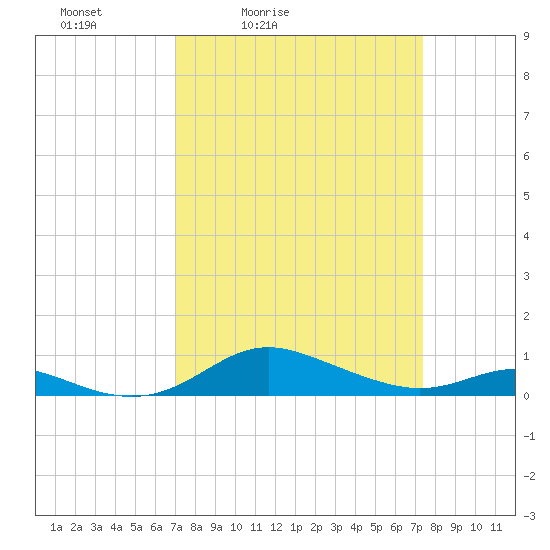 Mountain Point tide chart for Tuesday, March 24, 2026
