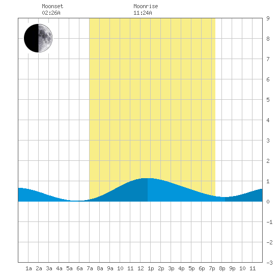 Mountain Point tide chart for Wednesday, March 25, 2026