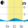 Mountain Point tide chart for Wednesday, March 25, 2026