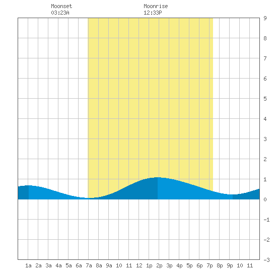 Mountain Point tide chart for Thursday, March 26, 2026