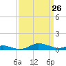 Mountain Point tide chart for Thursday, March 26, 2026
