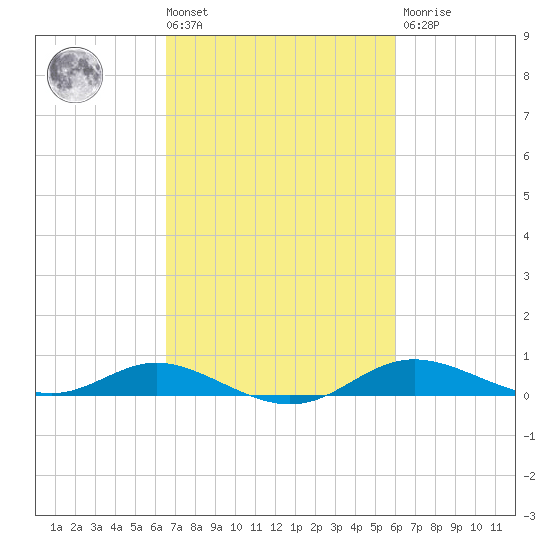 Mountain Point tide chart for Tuesday, March 3, 2026
