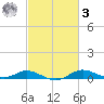 Mountain Point tide chart for Tuesday, March 3, 2026