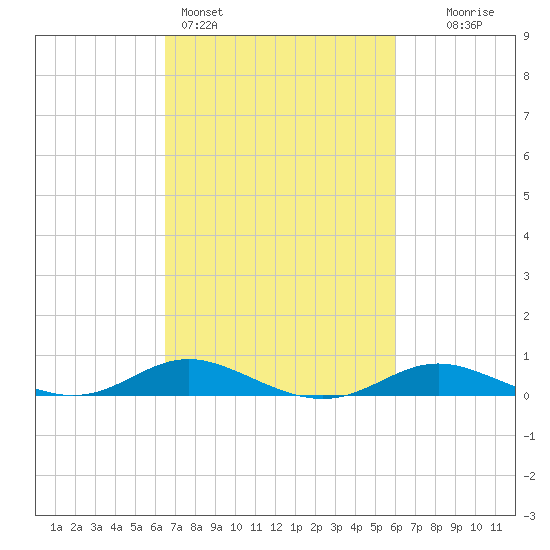 Mountain Point tide chart for Thursday, March 5, 2026
