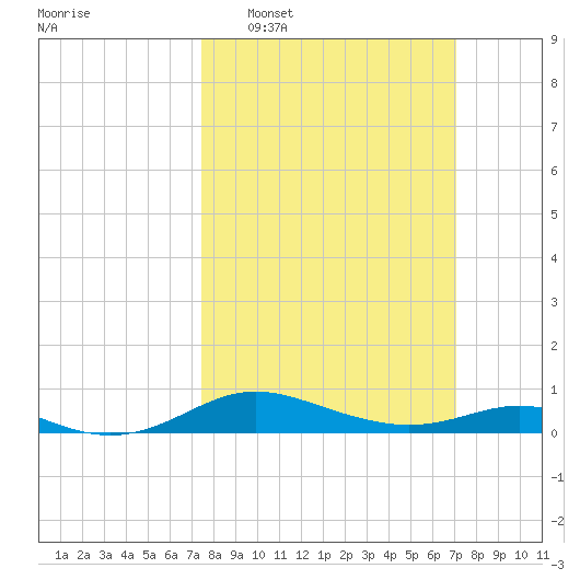 Mountain Point tide chart for Sunday, March 8, 2026