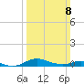Mountain Point tide chart for Sunday, March 8, 2026