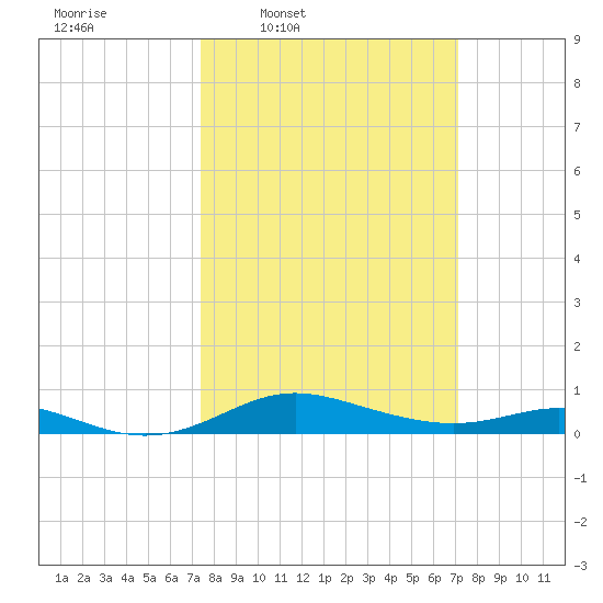 Mountain Point tide chart for Monday, March 9, 2026