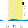 Mountain Point tide chart for Monday, March 9, 2026