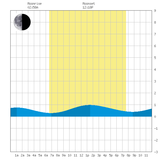 Mountain Point tide chart for Friday, April 10, 2026