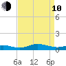 Mountain Point tide chart for Friday, April 10, 2026