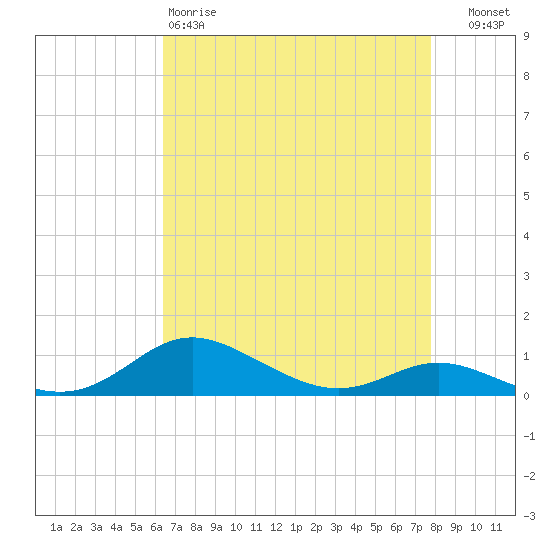 Mountain Point tide chart for Saturday, April 18, 2026