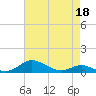 Mountain Point tide chart for Saturday, April 18, 2026