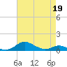 Mountain Point tide chart for Sunday, April 19, 2026