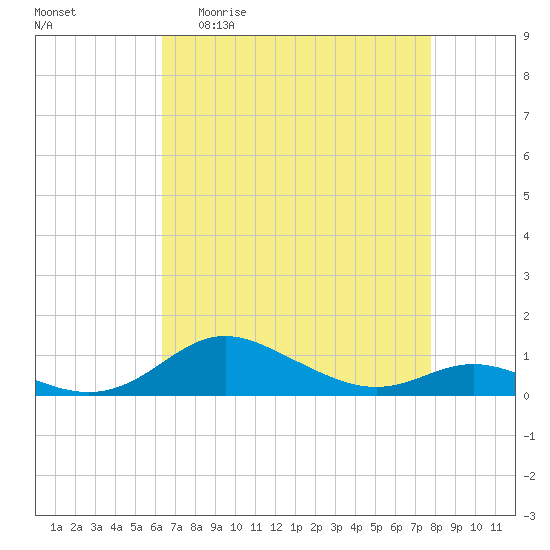 Mountain Point tide chart for Monday, April 20, 2026
