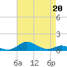 Mountain Point tide chart for Monday, April 20, 2026