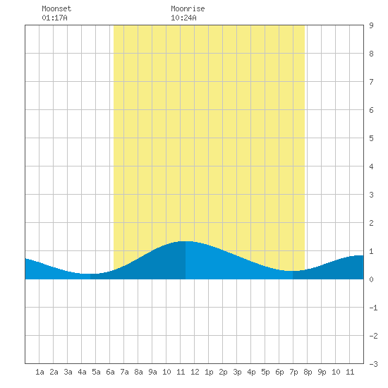 Mountain Point tide chart for Wednesday, April 22, 2026