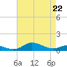 Mountain Point tide chart for Wednesday, April 22, 2026