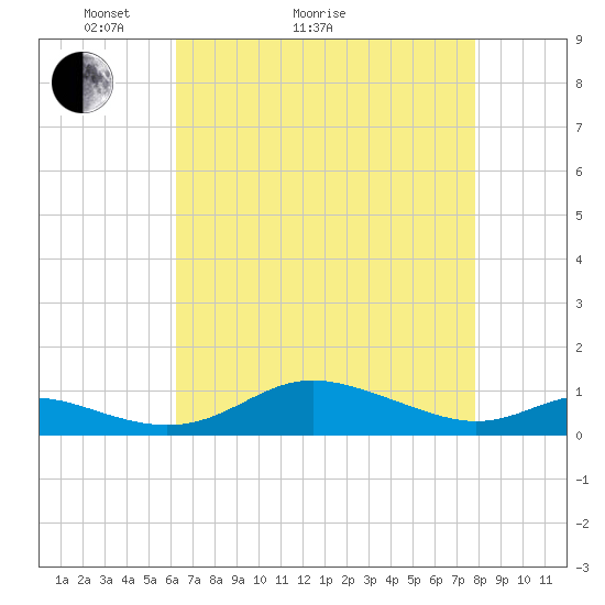 Mountain Point tide chart for Thursday, April 23, 2026
