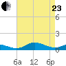 Mountain Point tide chart for Thursday, April 23, 2026