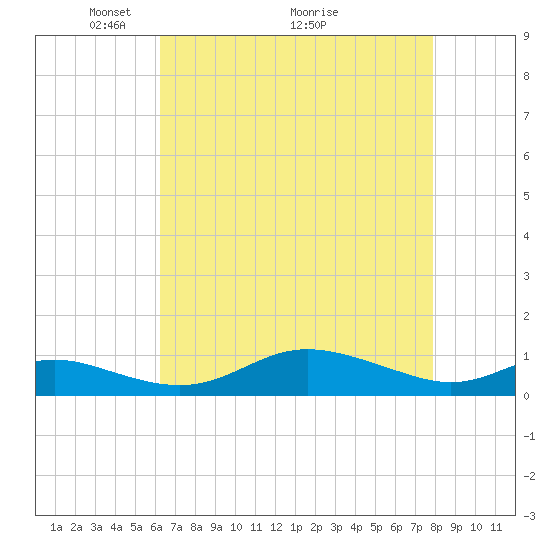Mountain Point tide chart for Friday, April 24, 2026