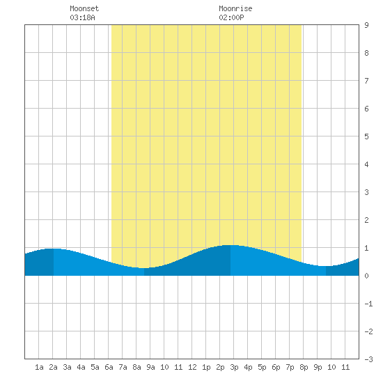 Mountain Point tide chart for Saturday, April 25, 2026