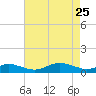Mountain Point tide chart for Saturday, April 25, 2026