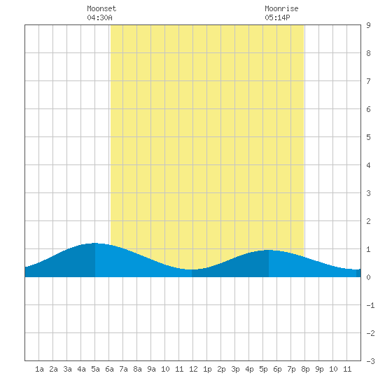Mountain Point tide chart for Tuesday, April 28, 2026