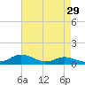 Mountain Point tide chart for Wednesday, April 29, 2026
