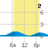 Mountain Point tide chart for Thursday, April 2, 2026