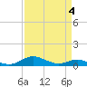 Mountain Point tide chart for Saturday, April 4, 2026