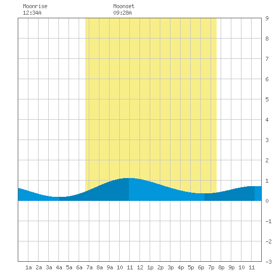 Mountain Point tide chart for Tuesday, April 7, 2026
