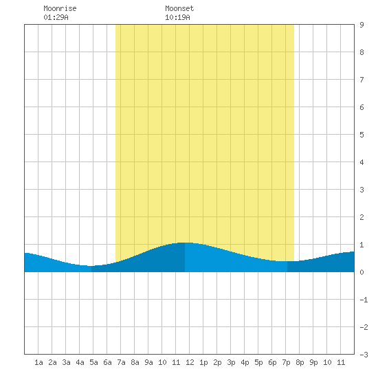 Mountain Point tide chart for Wednesday, April 8, 2026