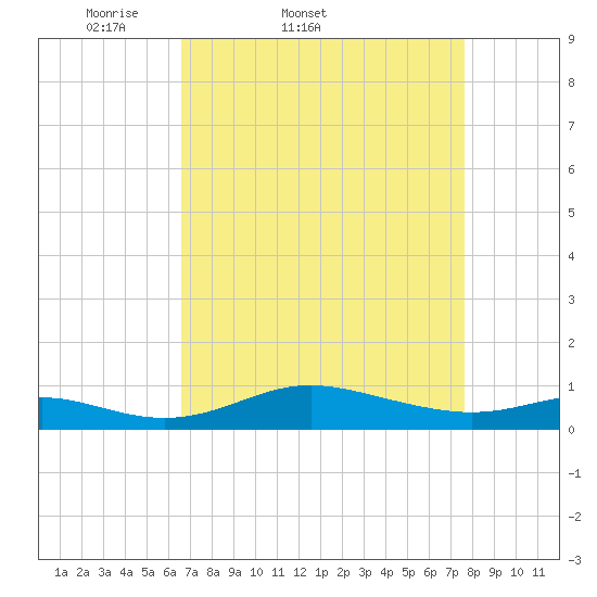 Mountain Point tide chart for Thursday, April 9, 2026