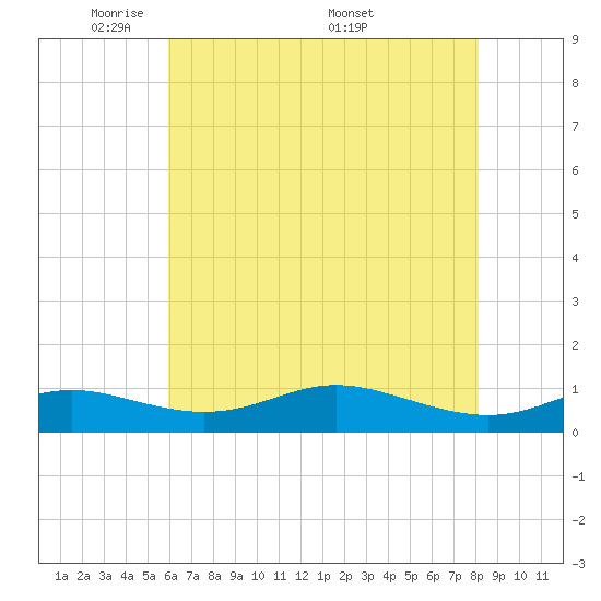 Mountain Point tide chart for Sunday, May 10, 2026