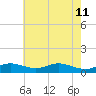 Mountain Point tide chart for Monday, May 11, 2026