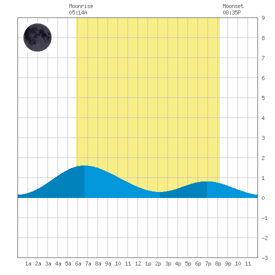 Mountain Point tide chart for Saturday, May 16, 2026
