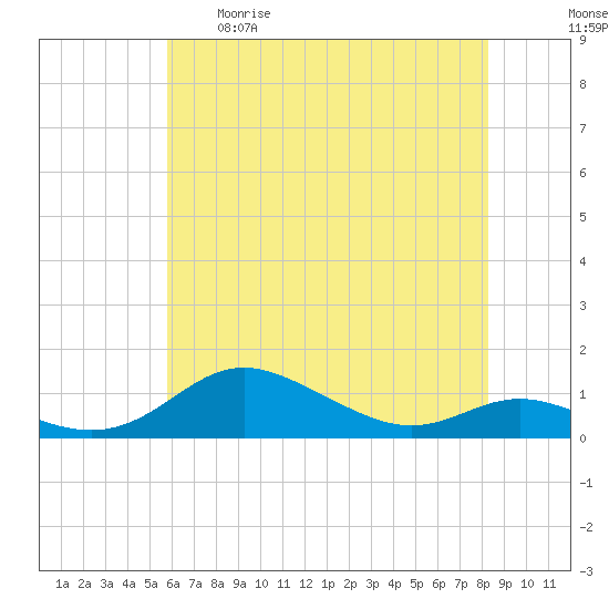 Mountain Point tide chart for Tuesday, May 19, 2026