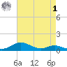 Mountain Point tide chart for Friday, May 1, 2026