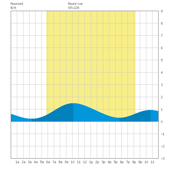 Mountain Point tide chart for Wednesday, May 20, 2026