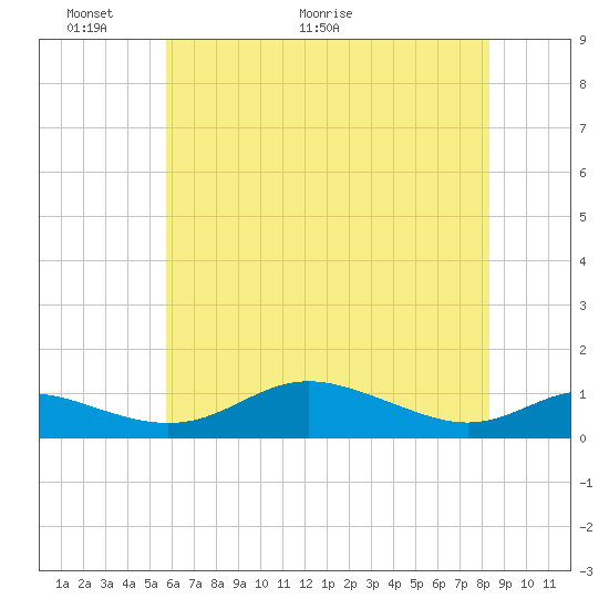 Mountain Point tide chart for Friday, May 22, 2026