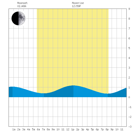 Mountain Point tide chart for Saturday, May 23, 2026