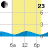 Mountain Point tide chart for Saturday, May 23, 2026