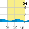 Mountain Point tide chart for Sunday, May 24, 2026