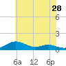 Mountain Point tide chart for Thursday, May 28, 2026