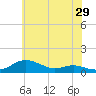 Mountain Point tide chart for Friday, May 29, 2026