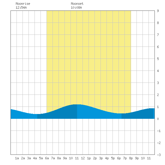 Mountain Point tide chart for Thursday, May 7, 2026