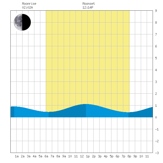 Mountain Point tide chart for Saturday, May 9, 2026